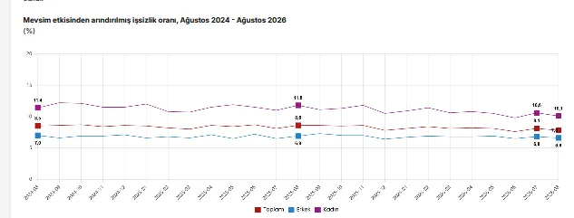 İşsizlik oranı ağustosta yüzde 7,8 olarak gerçekleşti