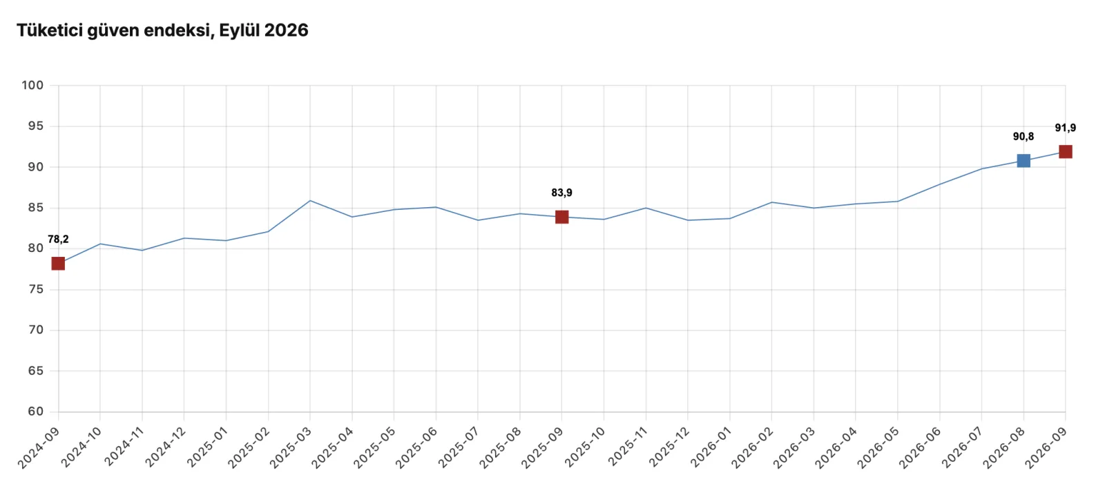 TÜİK- Tüketici güven endeksi 91,9 oldu