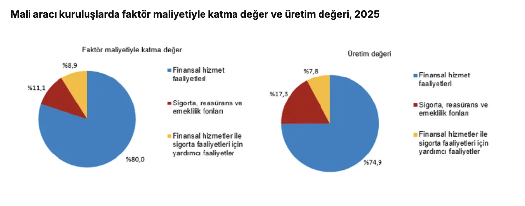 TÜİK-Mali aracı kuruluşlar sektöründe 2025 yılında 22 bin 113 girişim faaliyette bulundu