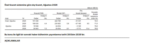 İhracat ağustosta yüzde 8,1 artarak