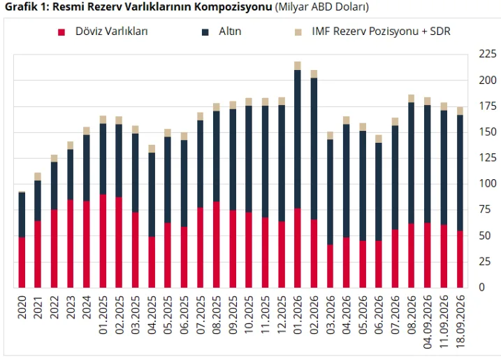 Merkez Bankasının rezervleri 174,4 milyar dolara geriledi