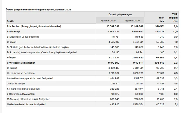 Ücretli çalışan sayısı ağustosta yıllık yüzde 2 artarak 16 milyon 409 bin 588’e çıktı