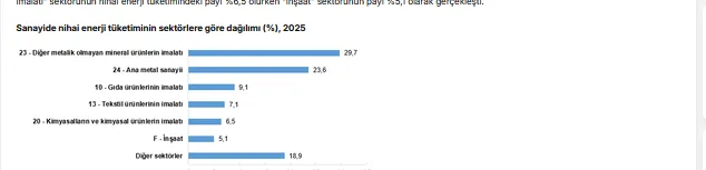 Sanayide nihai enerji tüketimi 1,72 milyon terajul oldu