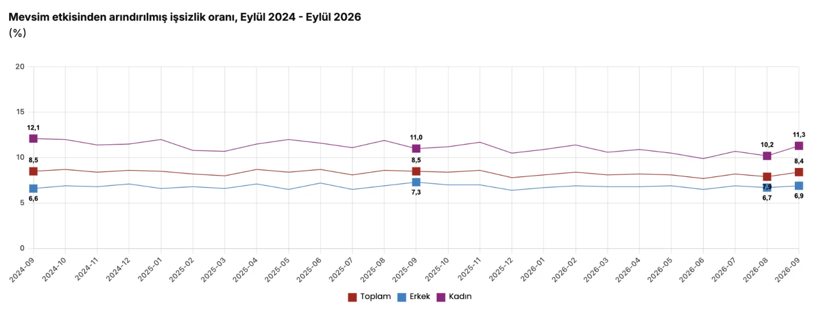 TÜİK: İşsizlik oranı eylülde yüzde 8,4’e yükseldi