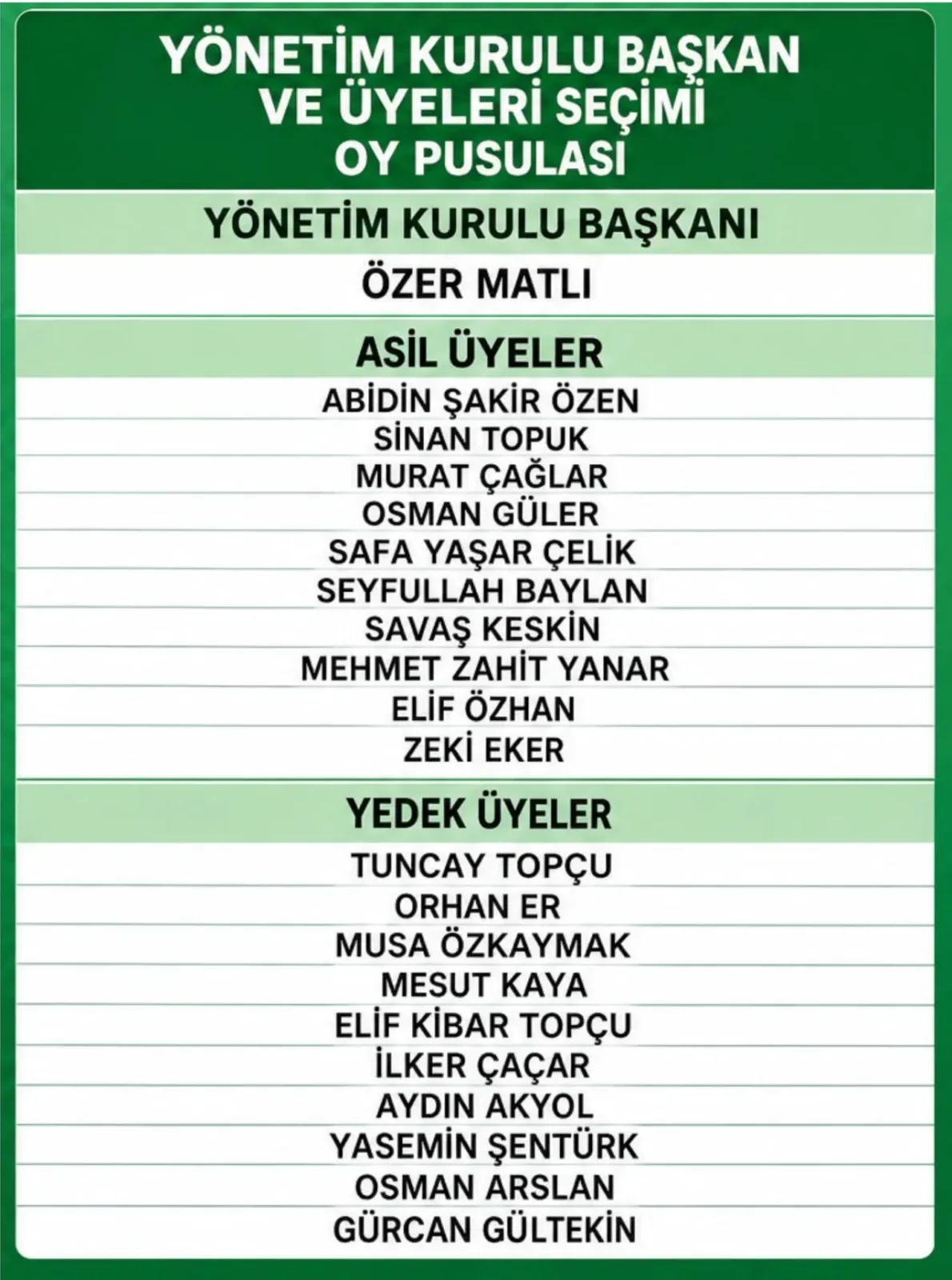 BTSO başkanlığını 82-74’lük oyla Ö