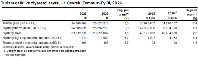 TÜİK: Turizm geliri yüzde 5 arttı, ziyaretçi sayısı yüzde 1,6 azaldı