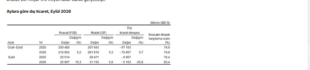 Eylül 2026'da dış ticaret açığı yüzde 25,8 azaldı