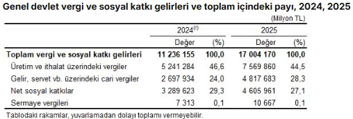TÜİK: Genel devlet açığının GSYH’ye oranı 2025’te yüzde 0,9’a geriledi