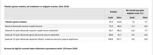 Tüketici güven endeksi ekimde yüzde 7,7 düşüşle 84,8'e geriledi