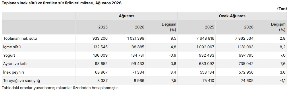 TÜİK: Ticari süt işletmeleri ağustosta 1 milyon 21 bin 399 ton inek sütü topladı