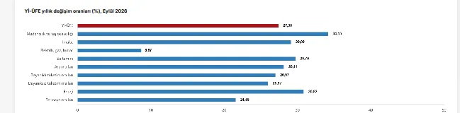 Yİ-ÜFE eylülde yıllık yüzde 27,38, aylık yüzde 2,07 arttı