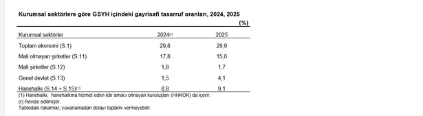 GSMH 2025’te yüzde 41,4 artışla 62,3 trilyon liraya ulaştı