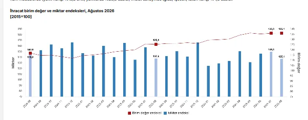İhracat birim değer endeksi yüzde 8,5, ithalat yüzde 13,7 arttı