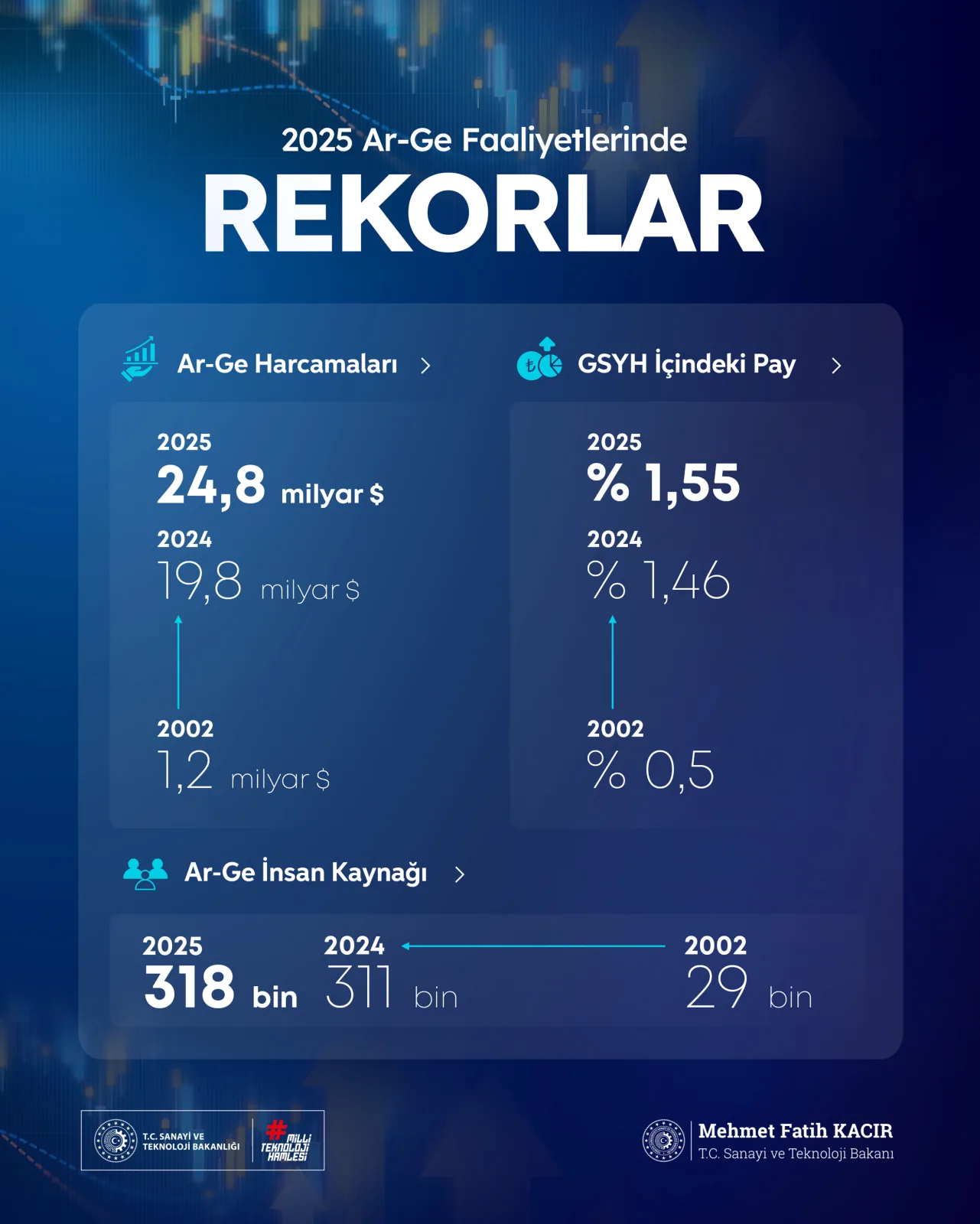 Kacır: Türkiye'nin Ar-Ge harcamaları 2025'te 24,8 milyar dolara çıktı