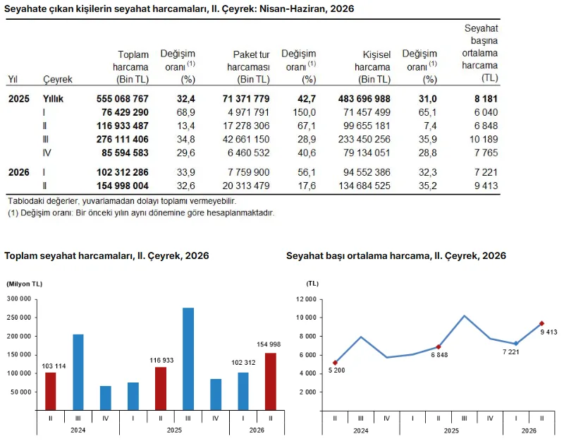 TÜİK: 2026'nın ikinci çeyreğinde yurt içinde 13 milyon 549 bin kişi seyahat etti