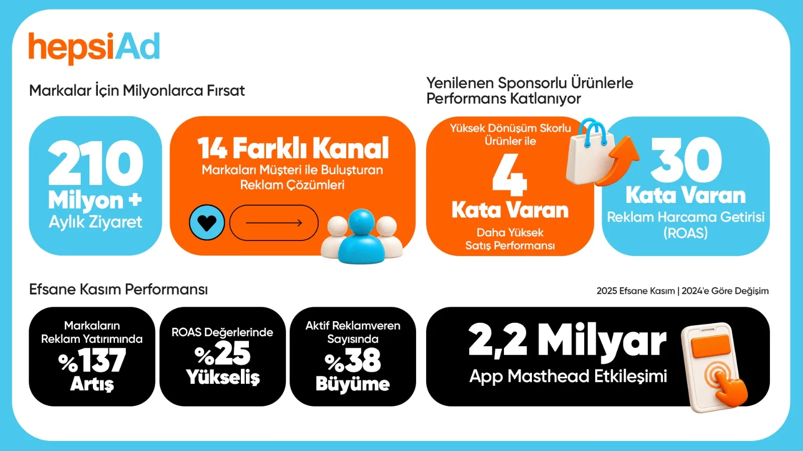HepsiAd’in yapay zeka destekli reklam ürünleri 30 kata varan satış