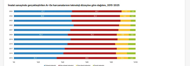 Türkiye’nin Ar-Ge harcaması 2025’te 980,4 milyar TL’ye yükseldi