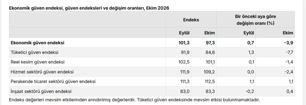 Ekonomik güven endeksi ekimde yüzde 3,9 düşüşle 97,3’e geriledi