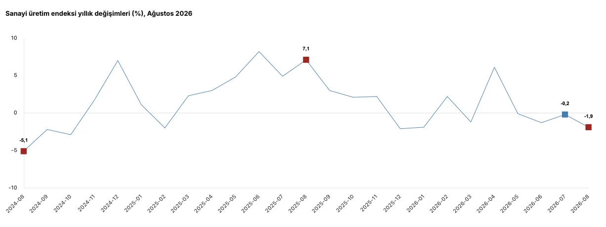 TÜİK: Sanayi üretimi ağustosta yıllık yüzde 1,9 azaldı