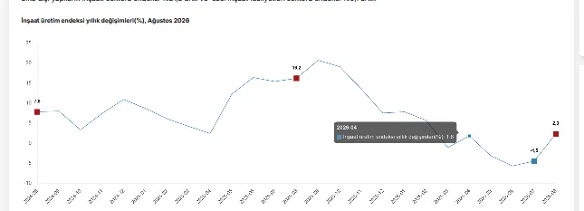 İnşaat üretimi ağustosta aylık yüzde 4, yıllık yüzde 2,3 arttı