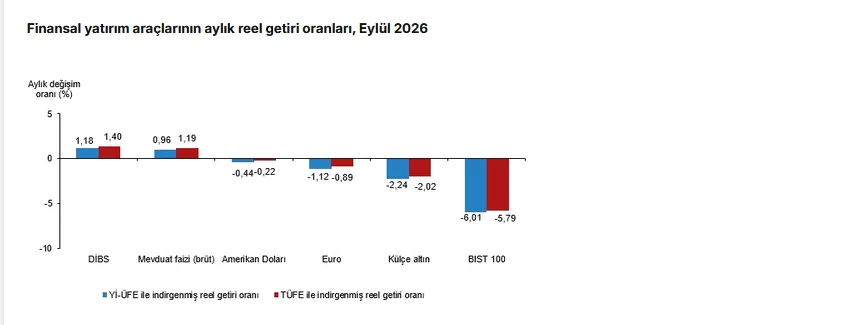 TÜİK: Aylık en yüksek reel getiri DİBS'te gerçekleşti
